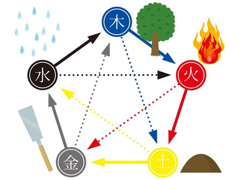 金 火 相性|【2024年版】「五行説」とは？ 起源や5つの元素から。